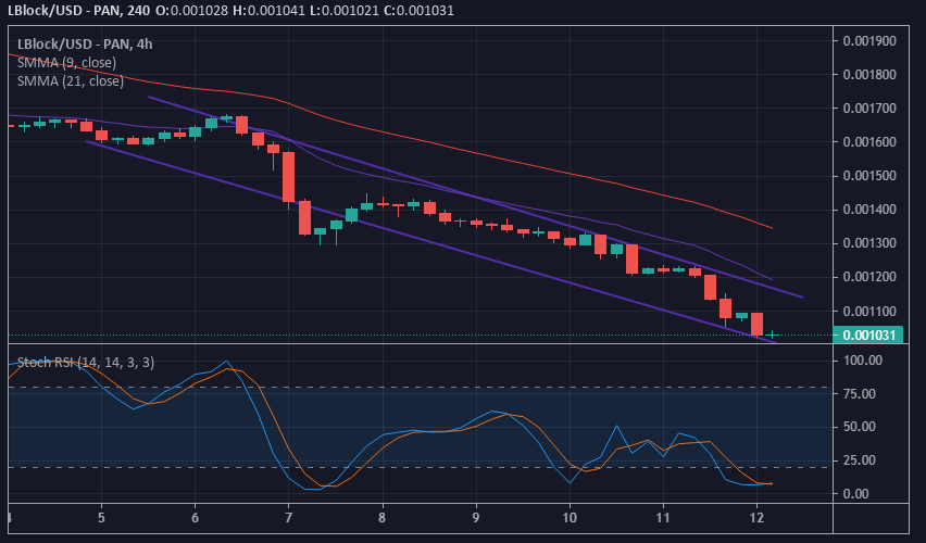 Lucky Block Price Prediction: LBlock/USD Price Action Shows Markets Indecision