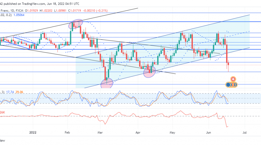 EURCHF Spikes Below a Crucial Support Level