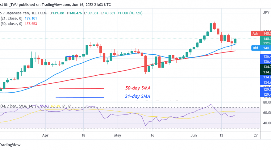 EUR/JPY Resumes Uptrend as It Finds Support above Level 138.00