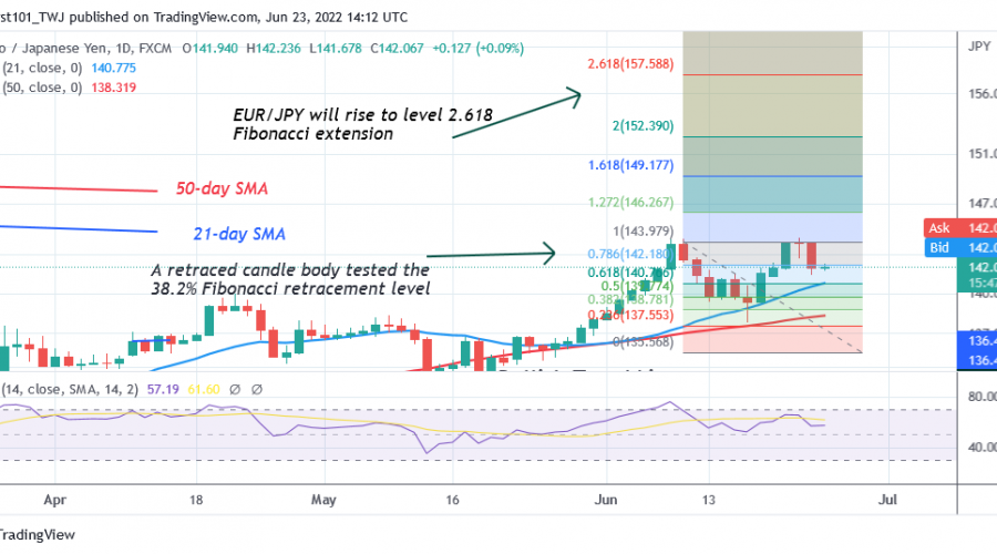 EUR/JPY Is in a Sideways Move but Stuck Below 144.25