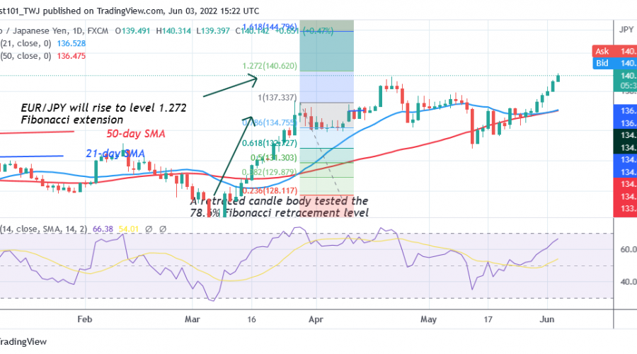 EUR/JPY Surges Ahead as It Rallied to a High of Level 140.27