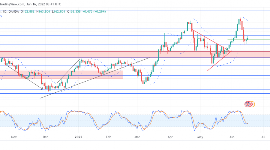 GBPJPY Commences Consolidation Below the 167.810 Resistance Level