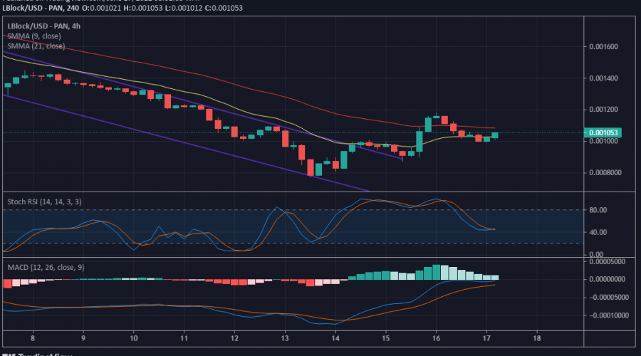 Lucky Block Price Forecast: LBlock/USD Bulls are Stays Strong