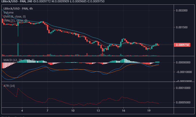 Lucky Block Price Forecast: LBlock/USD Price Activity is Picking Up