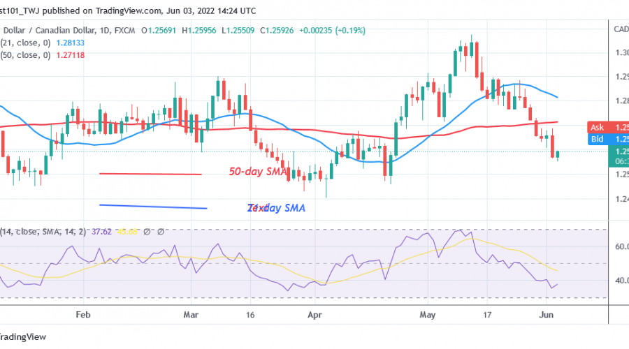 USD/CAD Retraces to Level 1.2556 Low, May Resume Upward