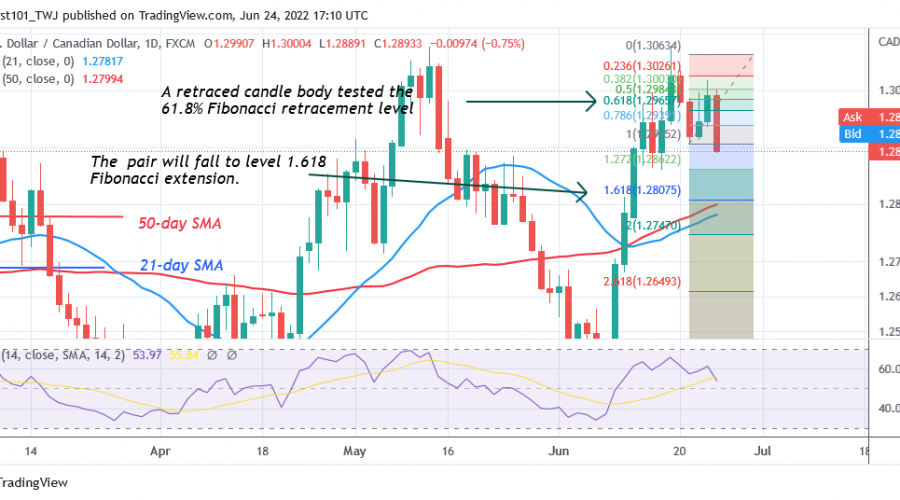 USD/CAD Retraces as It May Find Support Above 1.2800