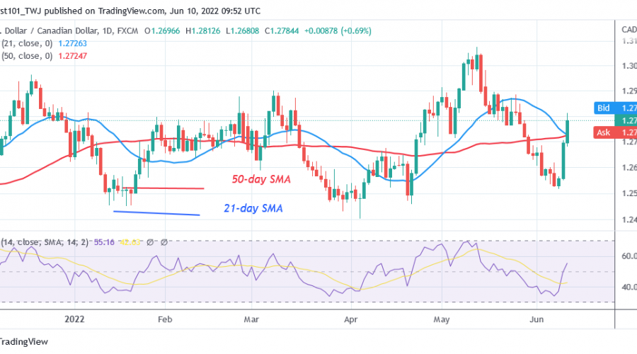 USD/CAD Rebounds above Level 1.2500 but Struggles below 1.2800 High