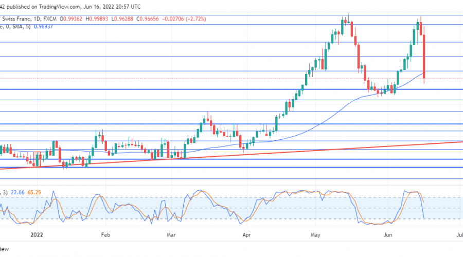 The Bullish Round on USDCHF Market Comes to an End