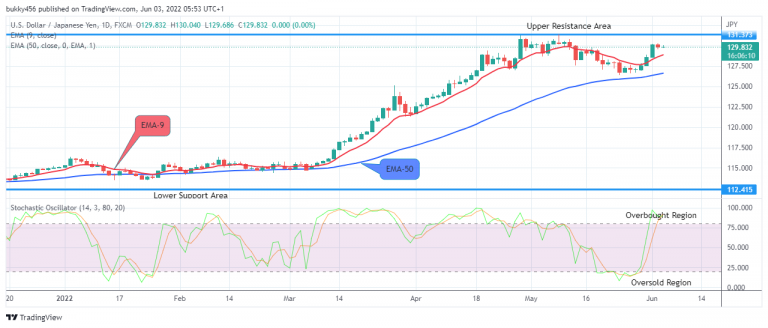 USDJPY: Price Will Reverse Soon