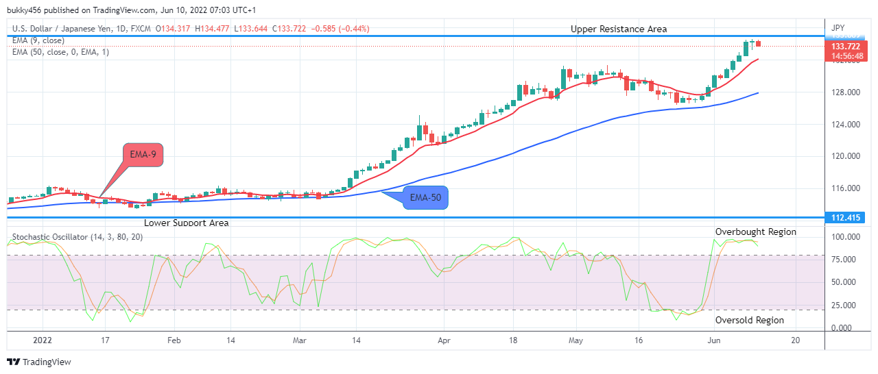 USDJPY: Time to Sell!