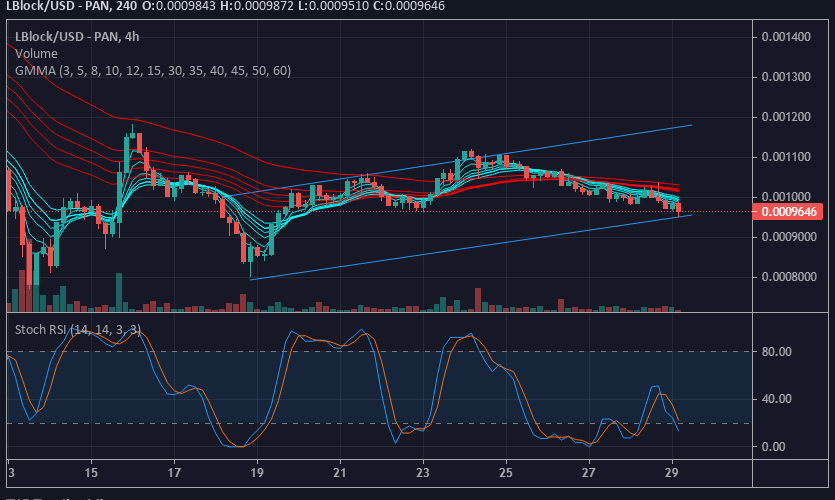 LBlock's Value Forcast: LBlock/USD Can't Stay Down