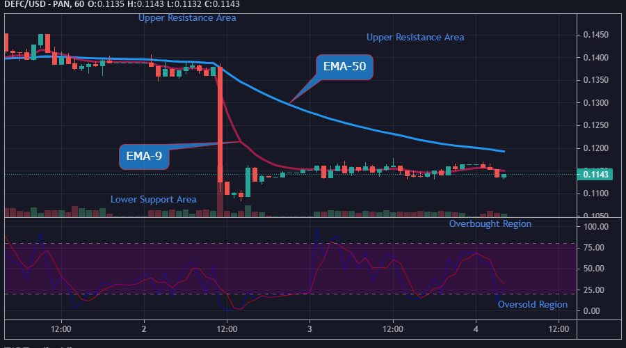 DEFCUSD Long-term Trend: Bearish (1-hour chart)