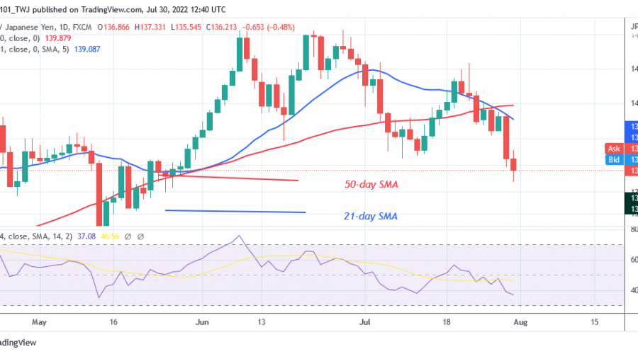 EUR/JPY Falls to the Oversold Region as It Holds Above Level 135.55