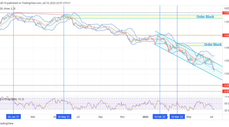 EURUSD Continues To Range