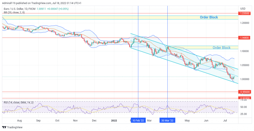 EURUSD Continues to Range in a Descending Channel