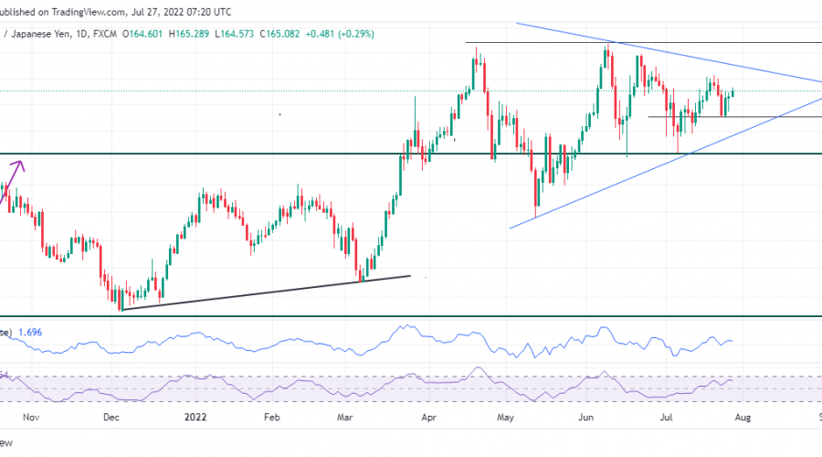 GBPJPY Price Heads Towards Symmetrical Trend Upper Boundary