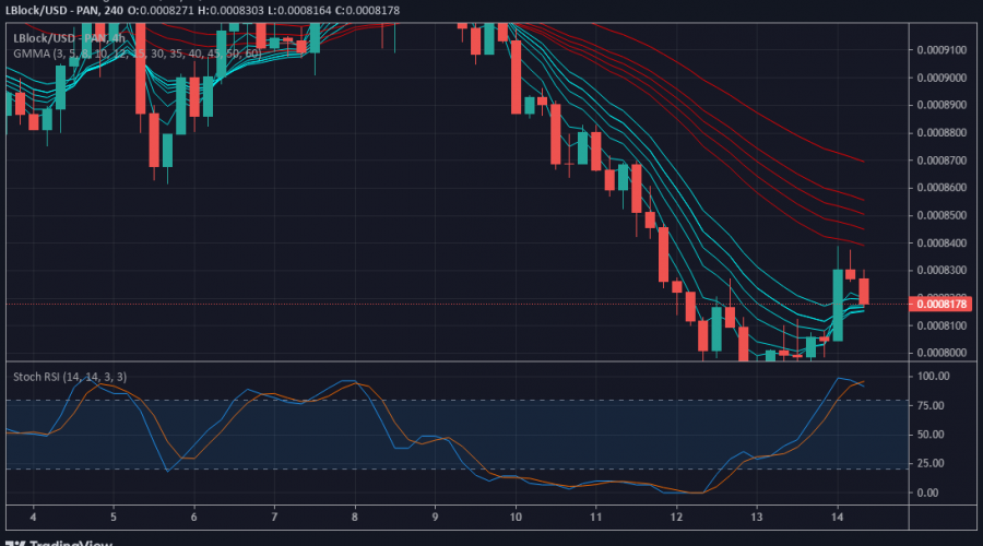 Price Forecast for LBlock/USD: Lucky Block Eying Higher Price Marks