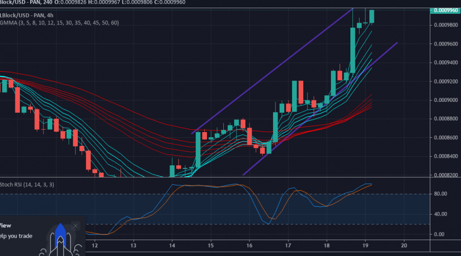 Value Forecast for LBLOCK/USD: Lucky Block Marching towards $0.001000 Level