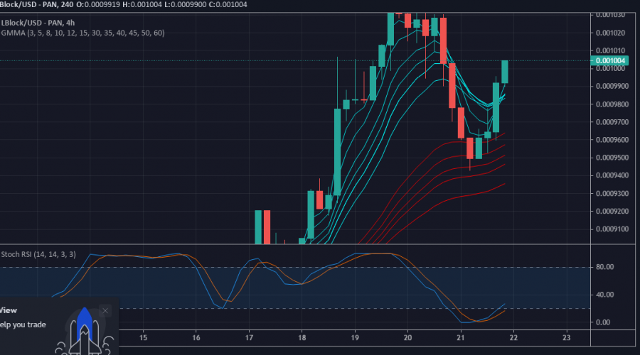 Price Forecast for LBLOCK/USD: Lucky Block Recovers above $0.001000