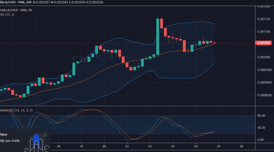 LBLOCK/USD Price Prediction: Lucky Block Hopeful of a Price Rally