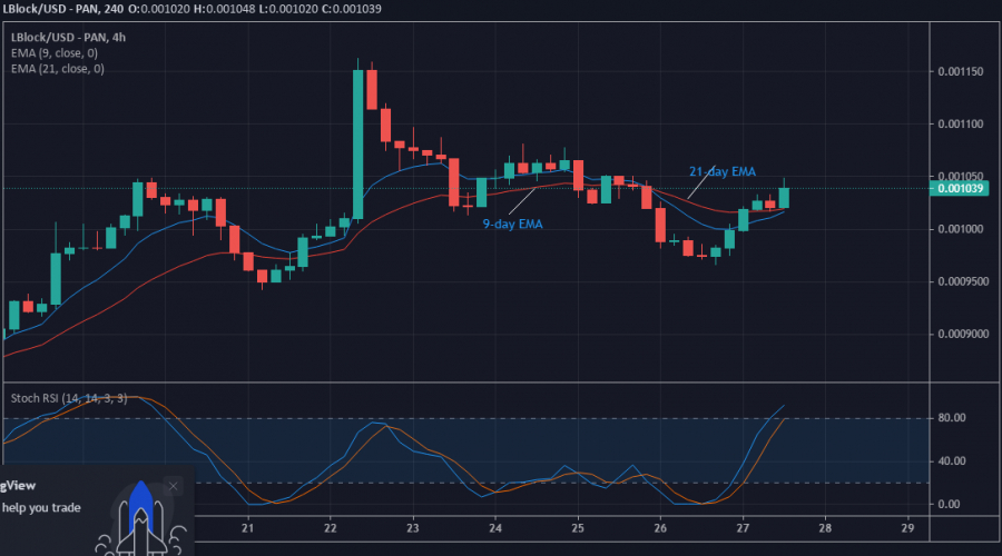 Value Forecast for LBLOCK/USD: Lucky Block Holding Tight to Profits at Higher Levels
