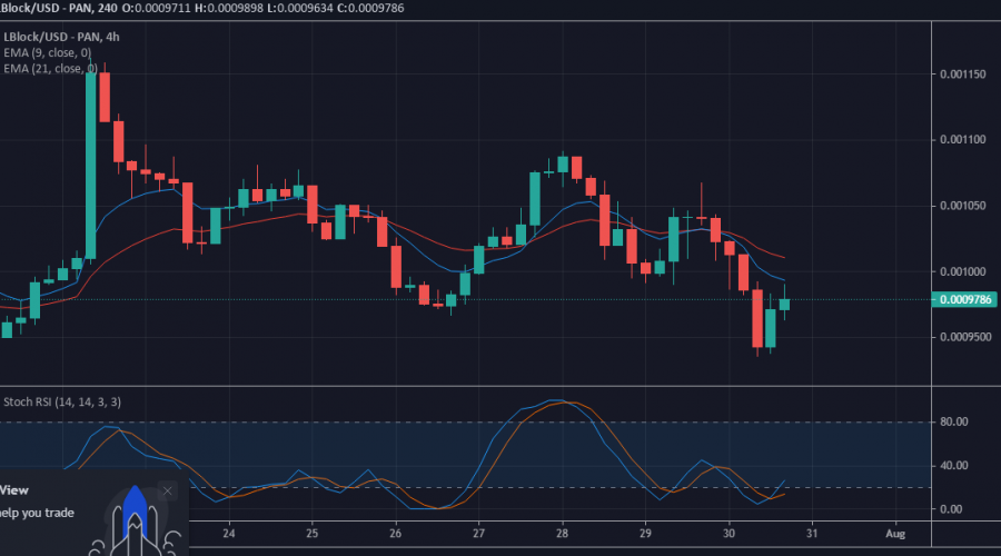Value Forecast for LBLOCK/USD: Lucky Block Bounces Upwards From Around $0.0009500