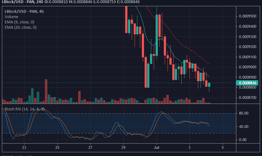 LBlock/USD price Forecast:  Lucky Block Buyers are on