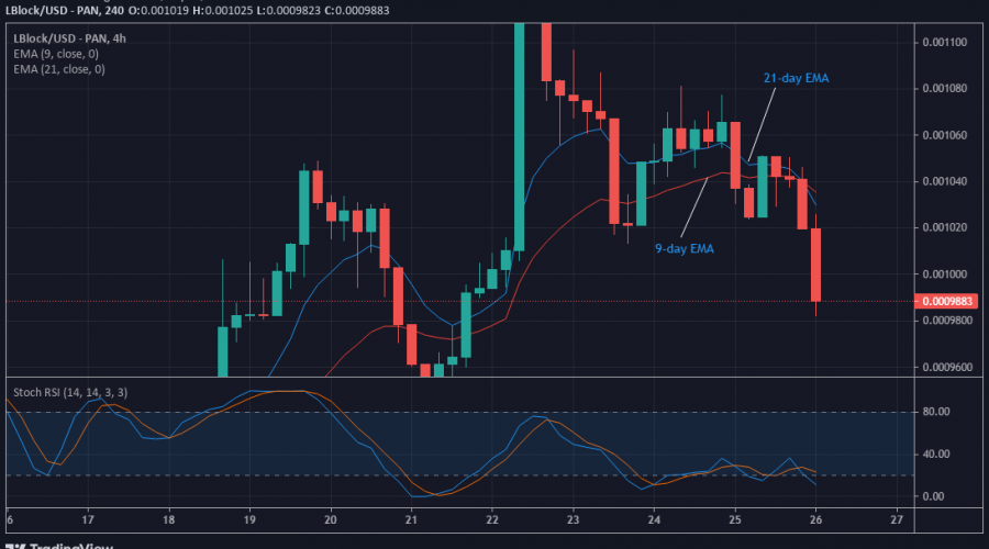 LBLOCK/USD Value Prediction: Lucky Block Bulls are Making a Comeback