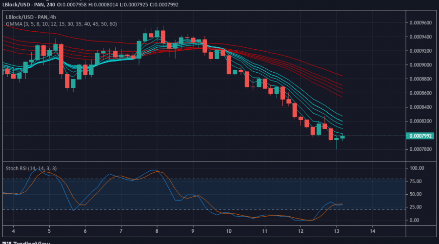 Price Forecast for LBlock/USD: Lucky Block Attempting a Recovery Move