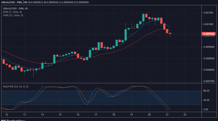 LBLOCK/USD Value Forecast: Lucky Block Set to Bounce Higher