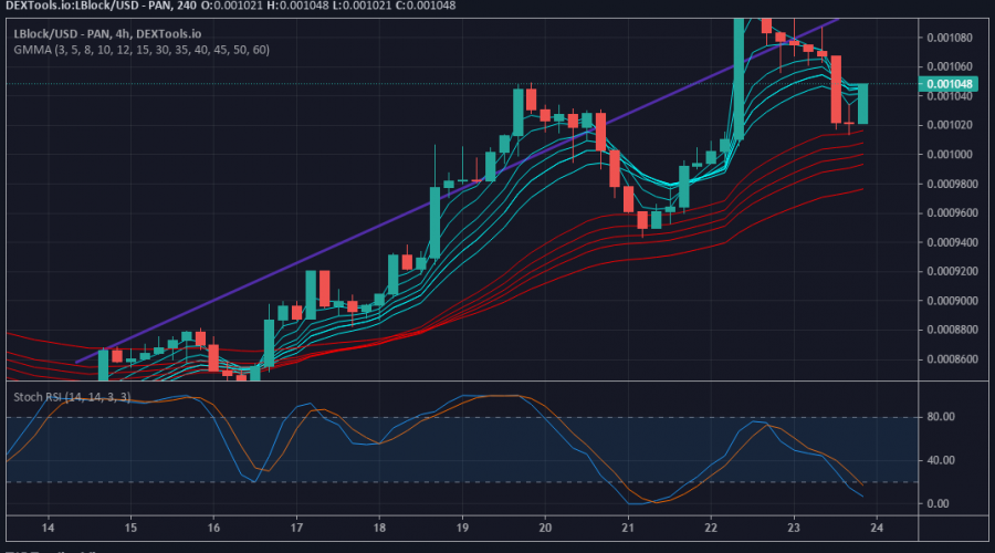 LBLOCK/USD Price Prediction: Lucky Block Price is Moving Higher