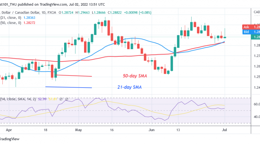 USD/CD Consolidates above1.2800 as It Targets 1.3400 High