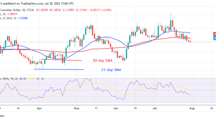 USD/CAD Resumes Downward Correction as It Drops Above 1.2790