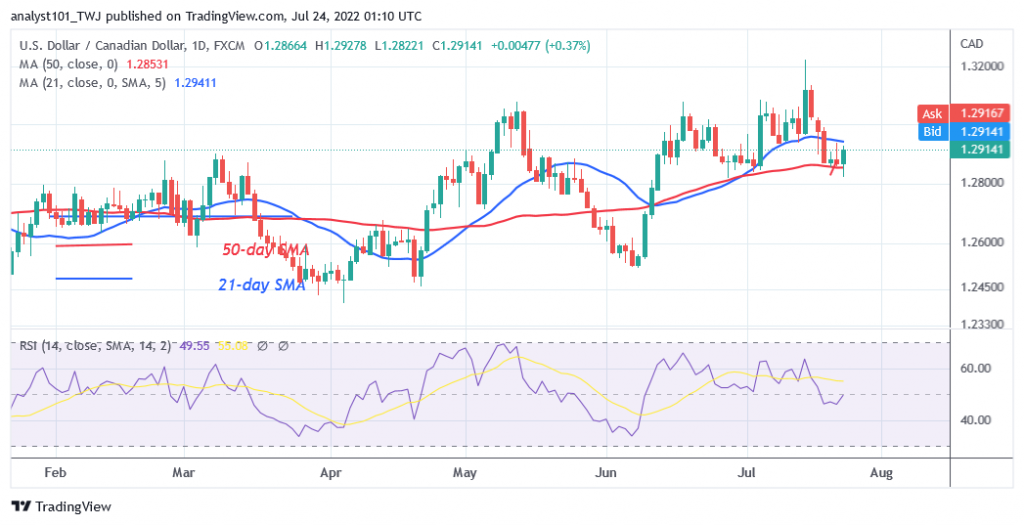 USD/CAD Is in a Downtrend but Is Confined Between Levels 1.2840 and 1.3000