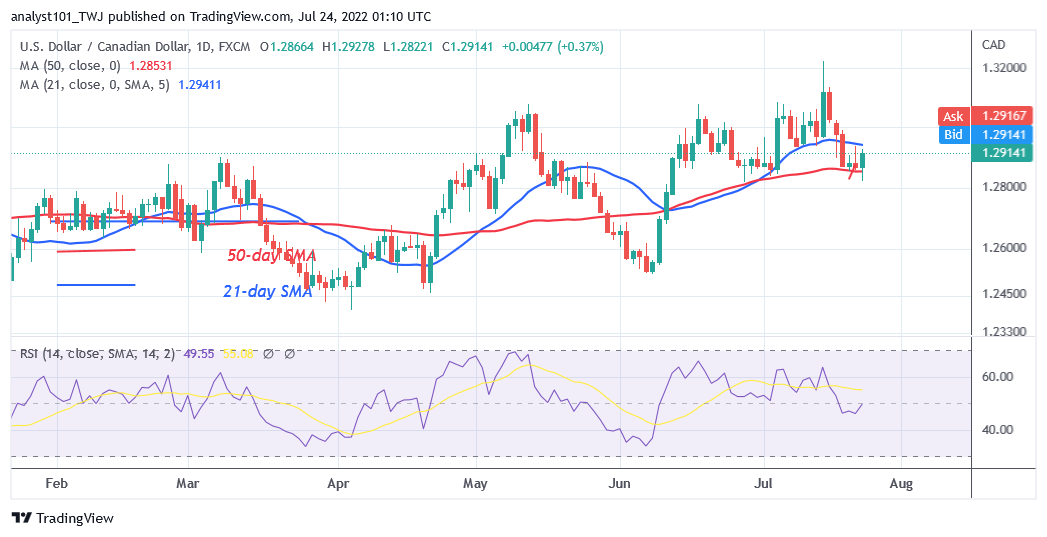 USD CAD Is In A Downtrend But Is Confined Between Levels 1 2840 And 1 3000