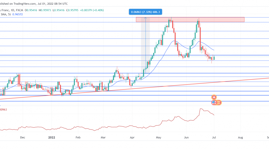 USDCHF Sellers Make a Breakthrough Below 0.95950. What Next?