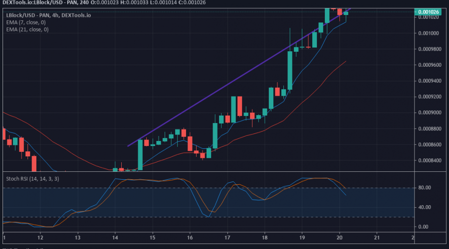Price Forecast for LBLOCK/USD: Lucky Block Advances after Breaking $0.001000