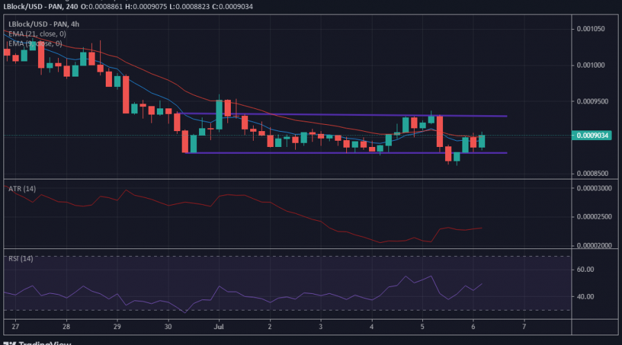 LBlock/USD Pricee Forecast:  Lucky Block Marching Towards Higher Price levels