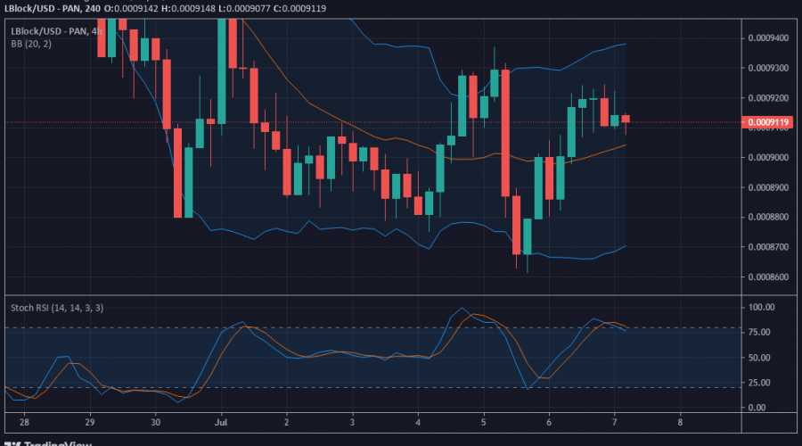 LBlock/USD Price Forecast: Lucky Block Prepares For More Upward Movement