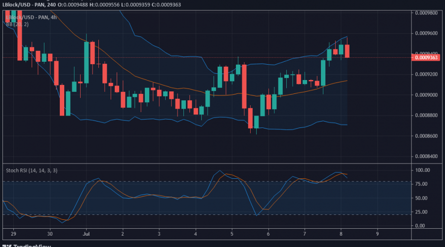 LBlock/USD Value Prediction: Lucky Block Continues its Quest For Valuing Higher