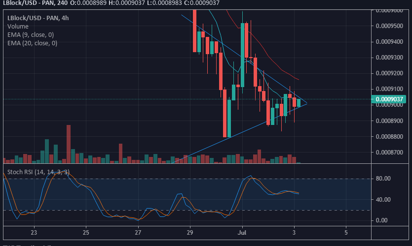 LBlock/USD Value Forecast: Lucky Block Shows Promising Outlook