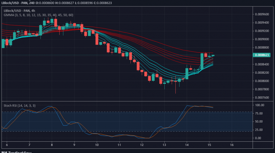 Value Forecast for LBlock/USD: Lucky Block is Pressing Onward to the Upside