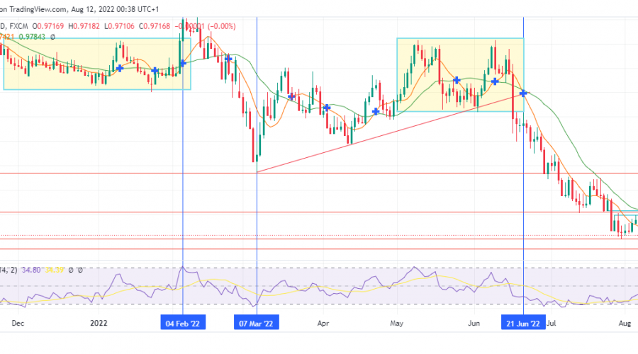 EURCHF bears successfully led the market towards a demand zone