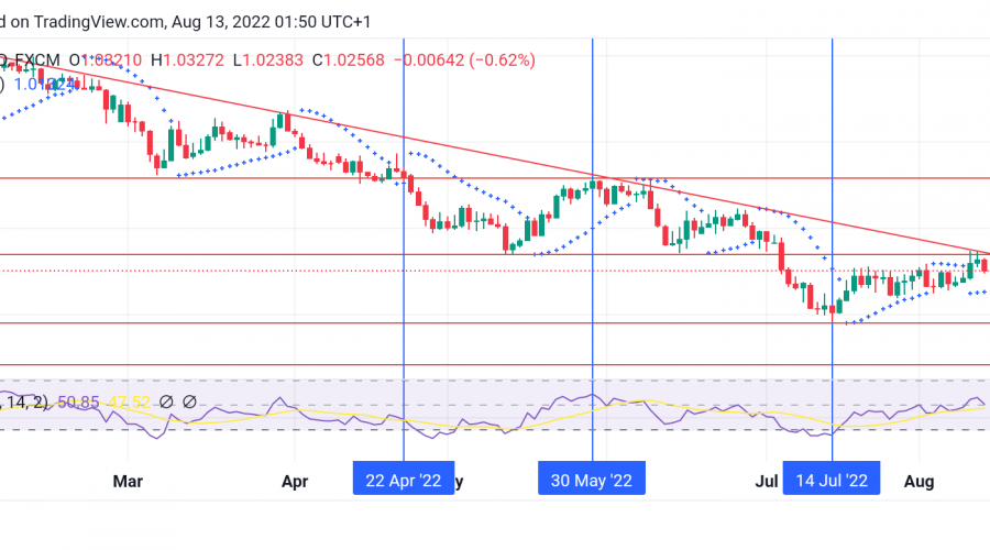 EURUSD Bears Successfully Drove the Market to a Supply Zone