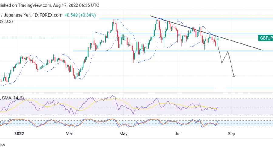 GBPJPY Buying Opportunities Are Set to Decline