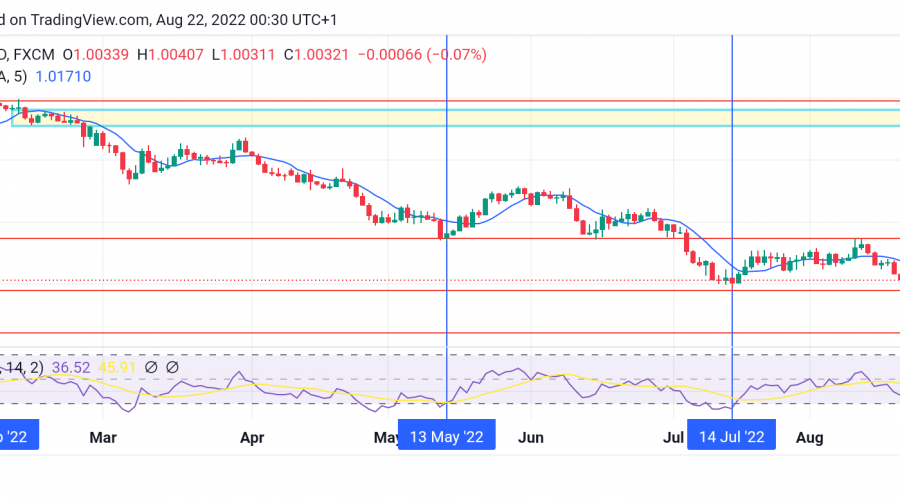 EURUSD Bears Approach Their Take Profit Zone at the 0.9950 Demand Zone