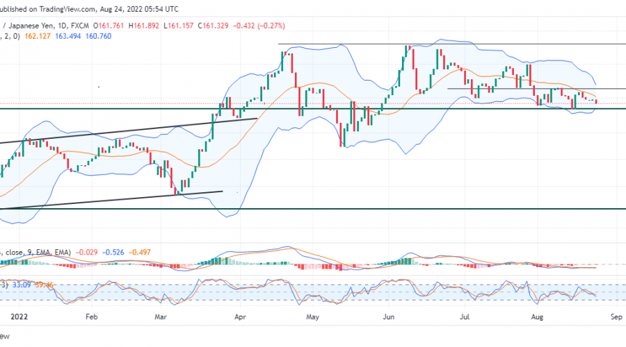 GBPJPY Traders Are Likely to Lower the Prices