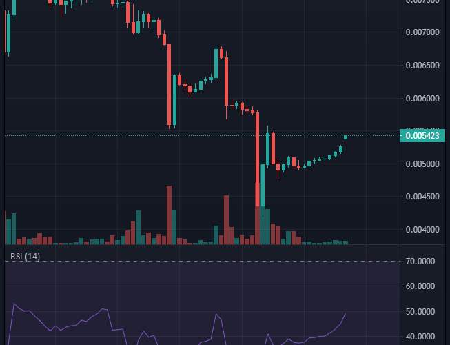 Battle Infinity (IBAT)Is in a Very Strong Bullish Market