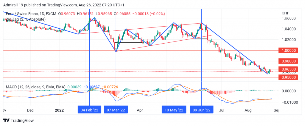 Eurchf Bulls Get Squeezed Out As The Market Keeps Crashing