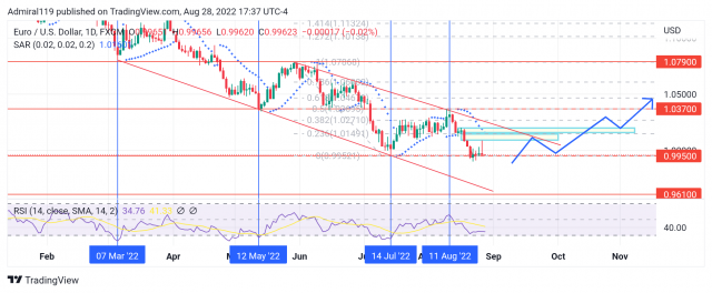 EURUSD Makes Signs of Trend Change as Market Hits Demand Zone